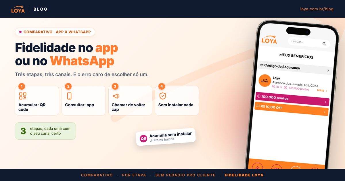 Comparativo entre rodar o programa de fidelidade no app ou no WhatsApp, por etapa: acumular no QR code, consultar saldo no app e chamar de volta pelo WhatsApp, sem instalar nada
