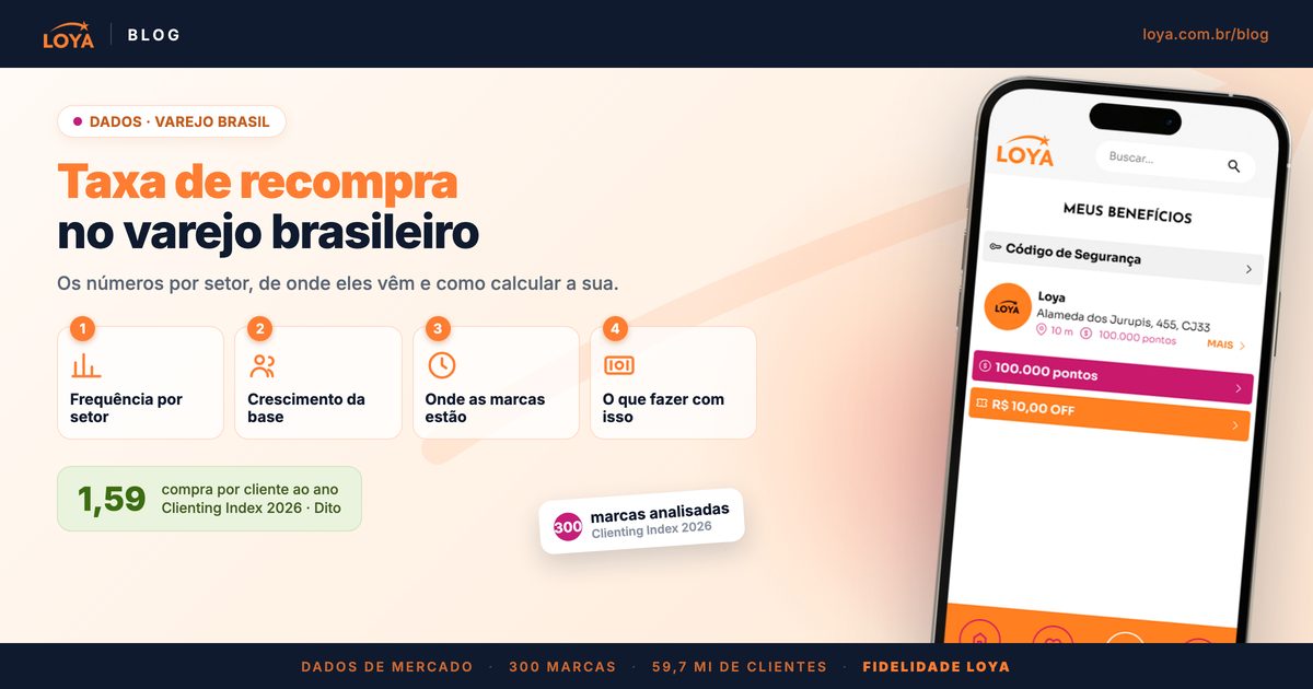 Dados de taxa de recompra no varejo brasileiro por setor, segundo o Clienting Index 2026 da Dito: frequência por setor, crescimento da base e a média de 1,59 compra por cliente ao ano